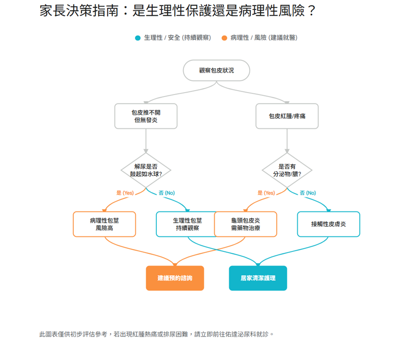 佑達小兒包皮治療決策