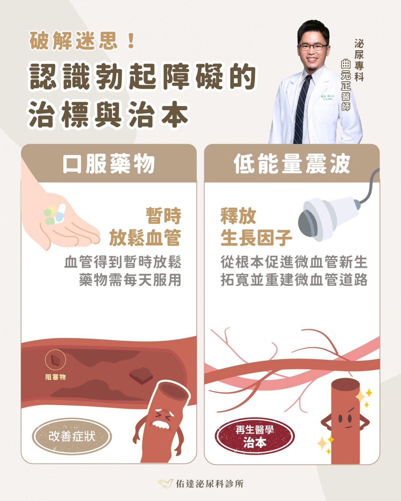 勃起功能障礙治標與治本