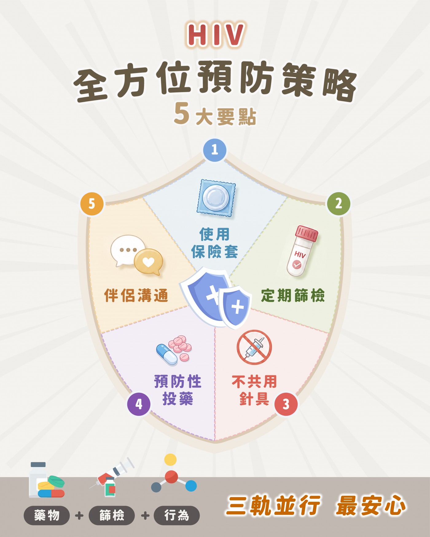HIV 全方位預防策略 5 大要點：使用保險套、定期篩檢、不共用針具、預防性投藥（PrEP/PEP）、伴侶溝通。藥物+篩檢+行為三軌並行最安心。