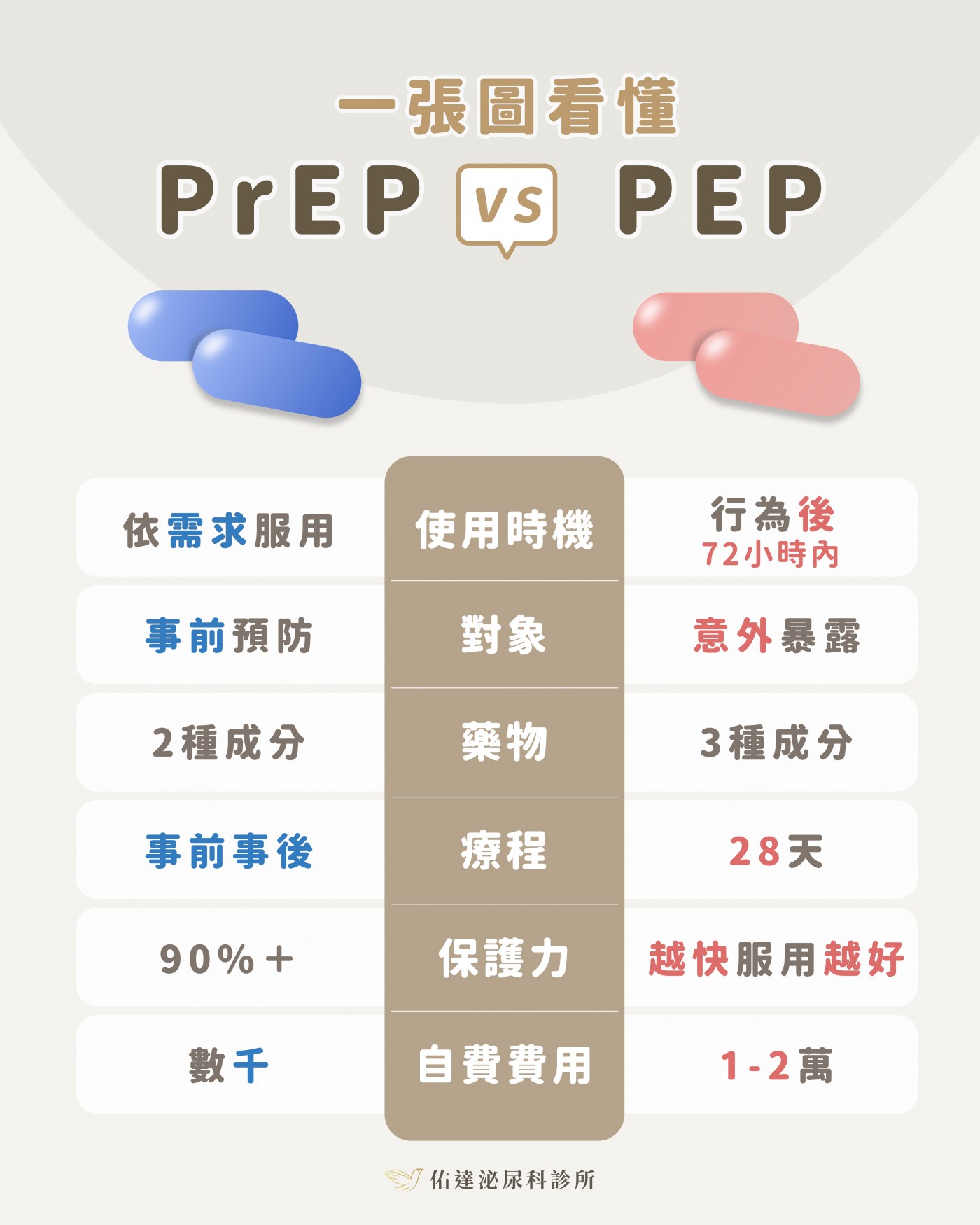 一張圖看懂 PrEP vs PEP：使用時機、對象、藥物、療程、保護力、自費費用六個維度的對照表。