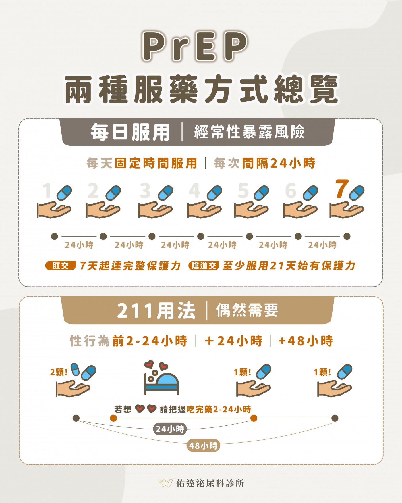 PrEP 兩種服藥方式總覽：每日服用適合經常性暴露風險，每天固定時間服用 1 顆，每次間隔 24 小時；2-1-1 事件型適合偶然需要，性行為前 2-24 小時 2 顆、後 24 小時 1 顆、再 48 小時 1 顆。