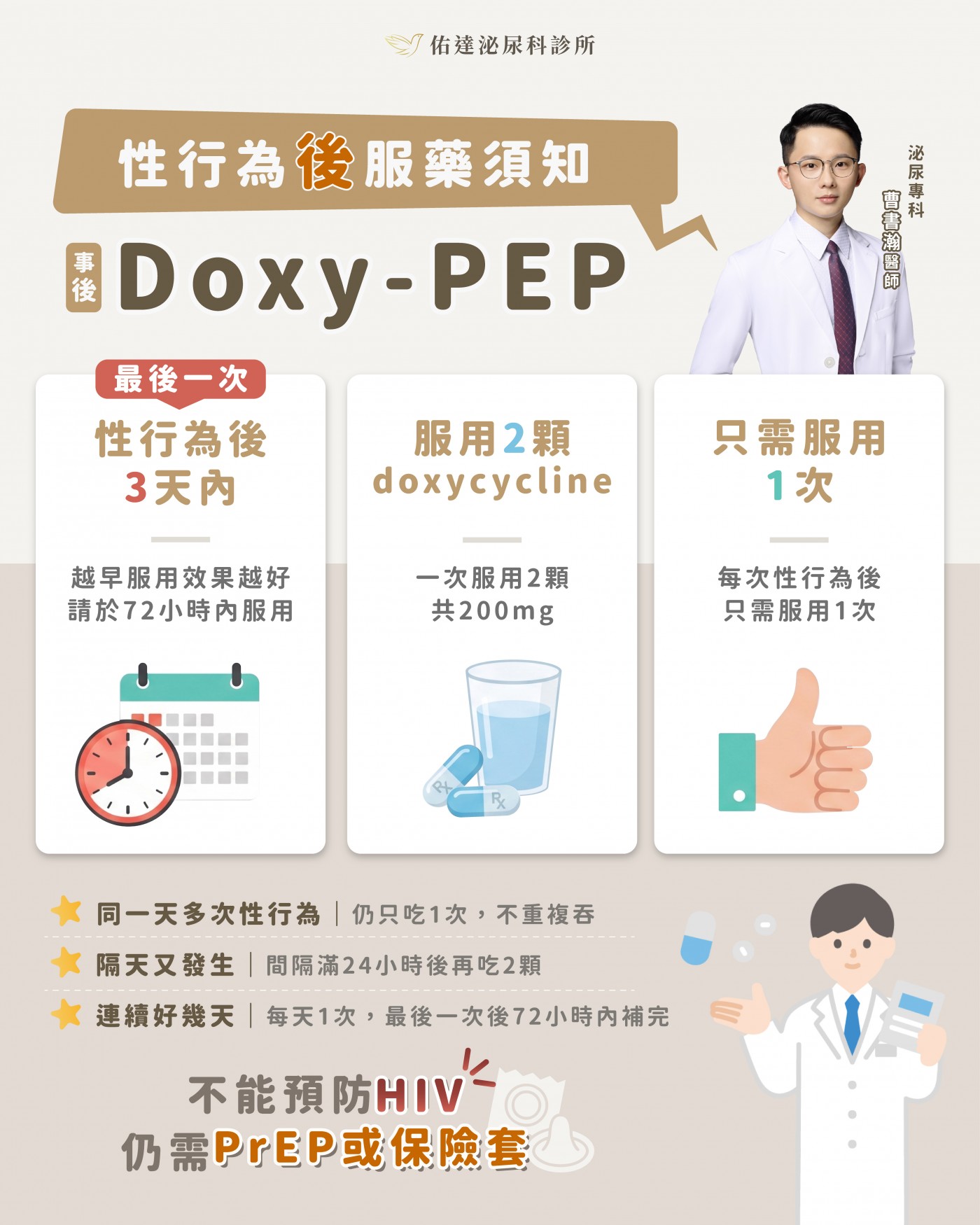 Doxy-PEP 性行為後服藥須知：最後一次性行為後 3 天內服用 2 顆 doxycycline 共 200mg，每次性行為後只需服用 1 次。佑達泌尿科曹書瀚醫師。不能預防 HIV，仍需 PrEP 或保險套。