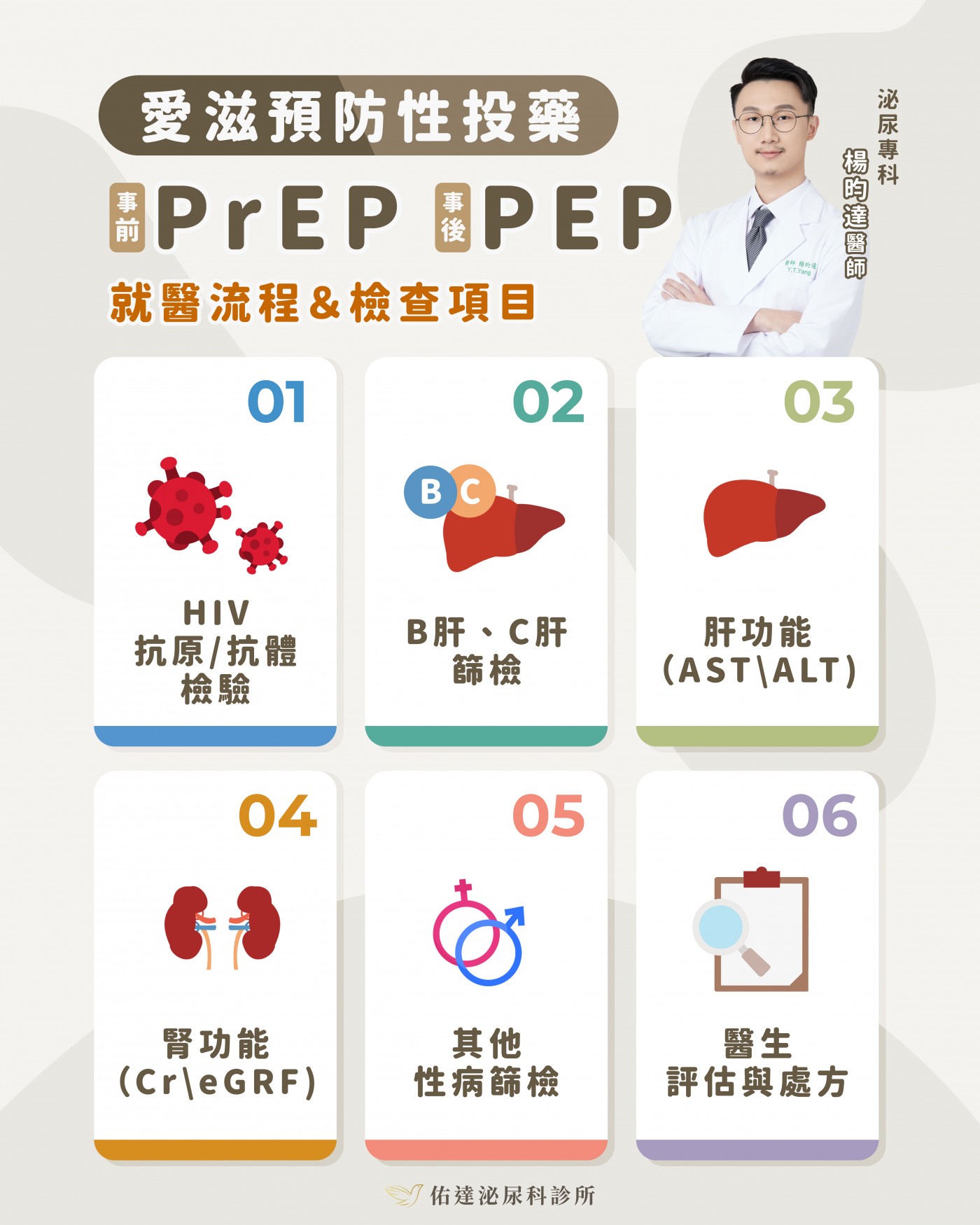 PrEP/PEP 就醫流程與檢查項目 6 步驟：HIV 抗原/抗體檢驗、B肝 C肝篩檢、肝功能 AST/ALT、腎功能 Cr/eGFR、其他性病篩檢、醫生評估與處方。佑達泌尿科楊昀達醫師。