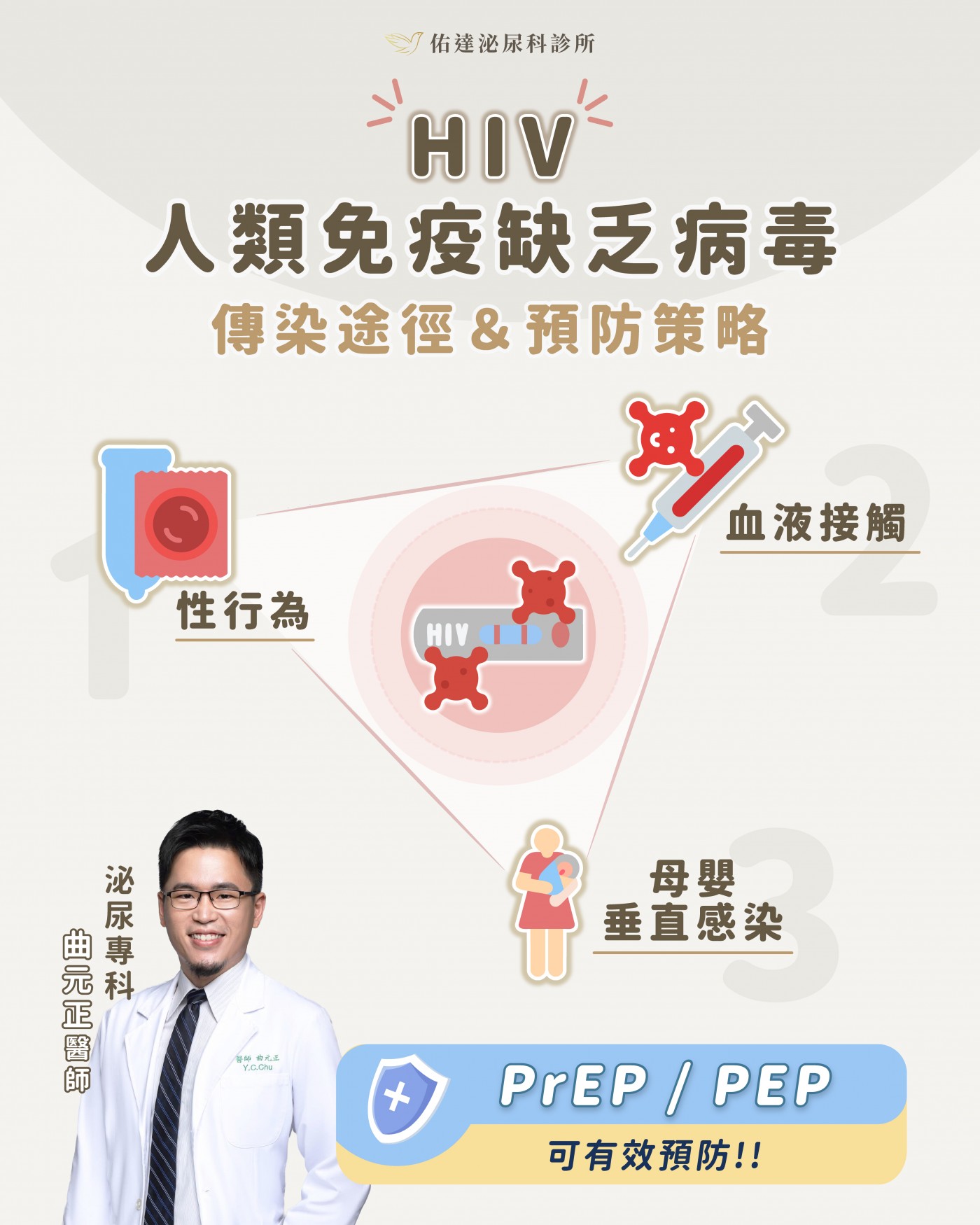 HIV 三大傳染途徑與預防策略：性行為、血液接觸、母嬰垂直感染。佑達泌尿科曲元正醫師講解 PrEP/PEP 可有效預防。